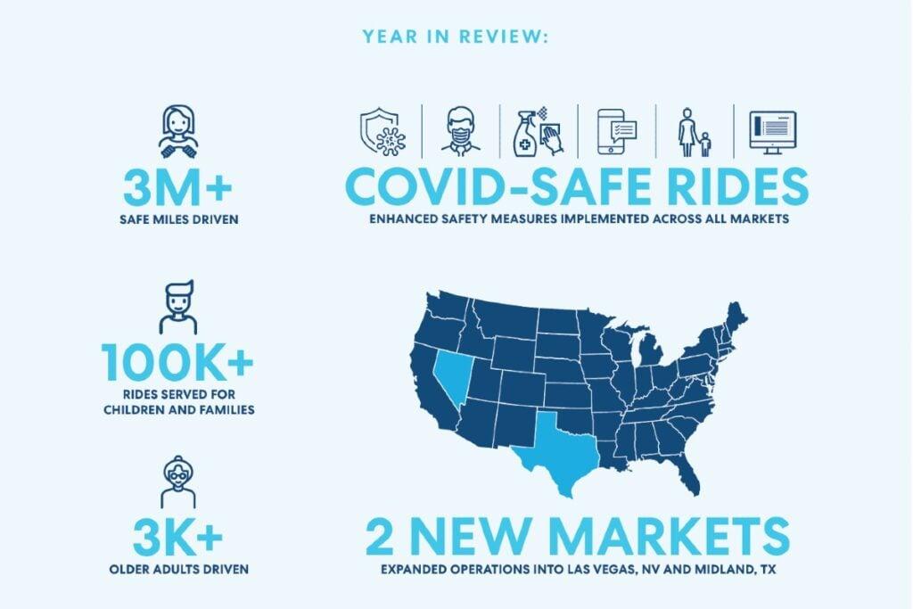 Infographic showing rideshare service achievements: 3M+ safe miles, COVID-safe measures, 100K+ family rides, 3K+ elderly rides, and 2 new markets