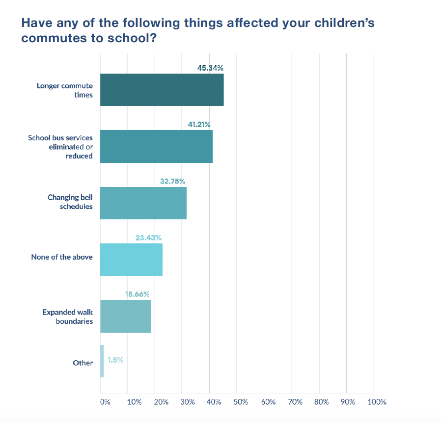 Bar chart showing factors affecting children's school commutes, with longer commute times ranking highest at 45.34% of respondents