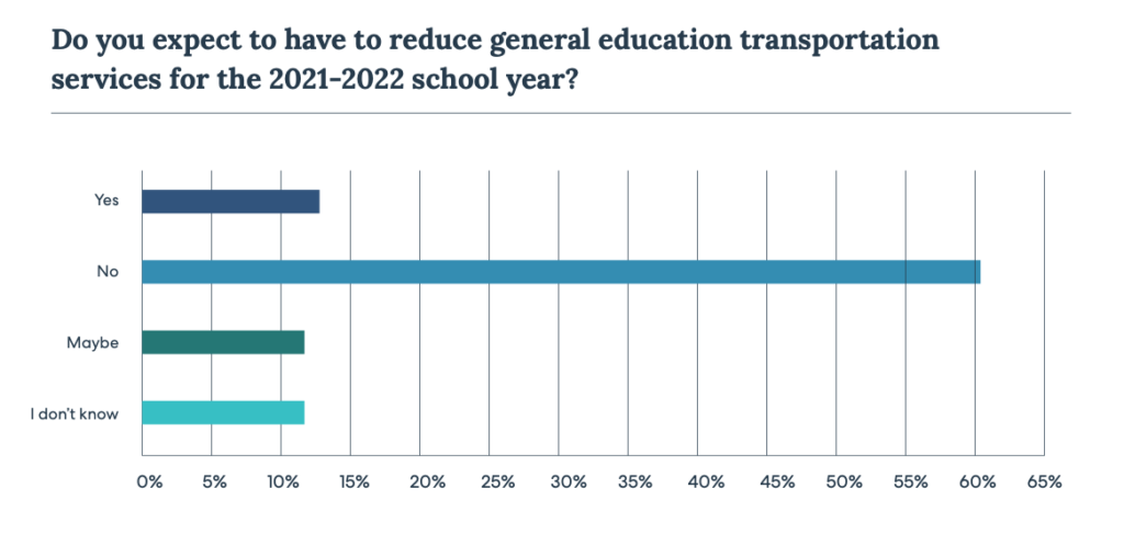 Horizontal bar graph showing expected education transportation service reductions for 2021-2022, with 'No' being the dominant response