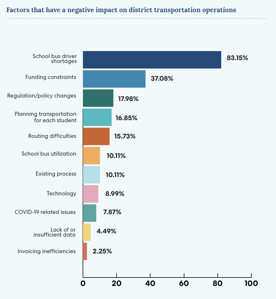 Horizontal bar chart showing 10 factors affecting district transportation, with bus driver shortages leading at 83.15%