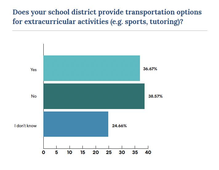 Bar chart showing responses about school district transportation: No (38.57%), Yes (36.67%), I don't know (24.66%)