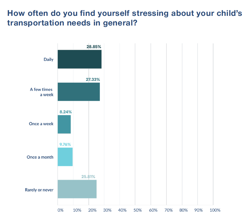Bar chart showing frequency of parental stress about child transportation, with daily stress at 28.85% being the highest response