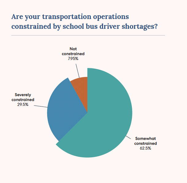 Pie chart showing 62.5% somewhat constrained, 29.5% severely constrained, and 7.95% not constrained by school bus driver shortages