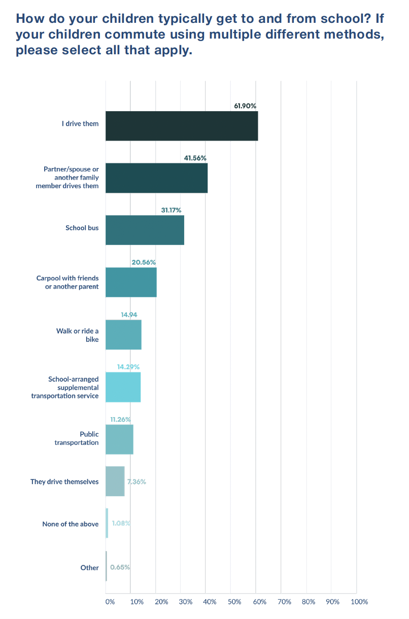 Bar chart showing different methods children use to get to school, with personal vehicle being most common at 61.90%