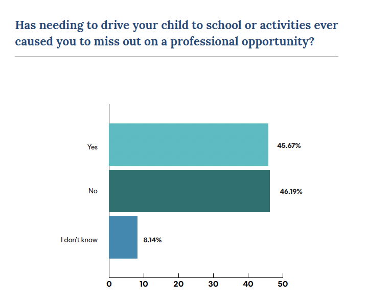 Bar chart showing how child transportation duties affect professional opportunities: 45.67% Yes, 46.19% No, 8.14% I don't know