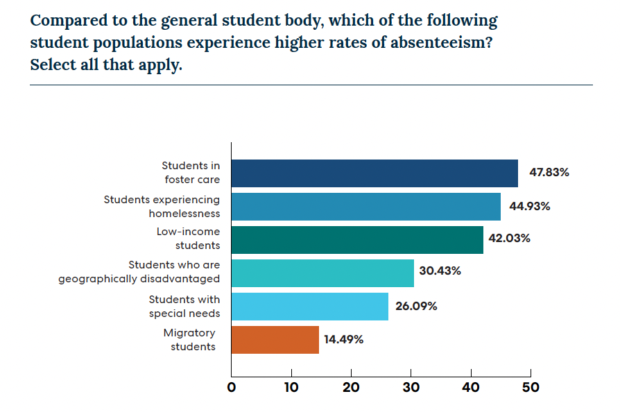 Bar chart showing absenteeism rates across different student populations, ranging from 14.49% to 47.83%