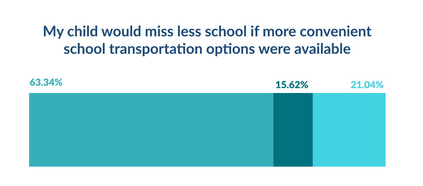 Horizontal bar chart showing 63.34% agree, 15.62% neutral, and 21.04% disagree regarding school transportation impact on attendance