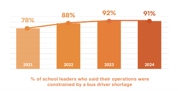 bus driver shortages persist