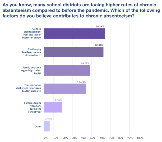 chronic absenteeism 1