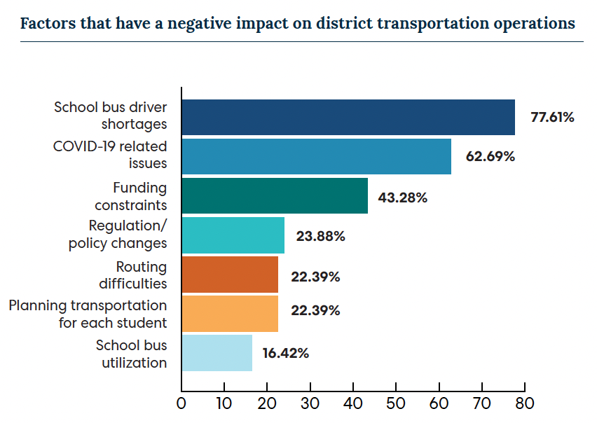 6 key takeaways from The State of School Transportation 2022 Report ...