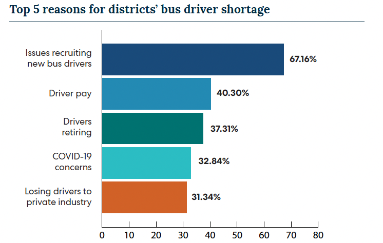 6 Key Takeaways From The State Of School Transportation 2022 Report 